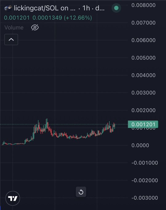 A TradingView candlestick chart shows the $lickingcat/SOL trading pair on a 1-hour timeframe, currently priced at 0.001201 with a 12.66% gain (up from 0.0001349), illustrating the cat meme token's upward trend referenced in "The cat is still licking $lickingcat."