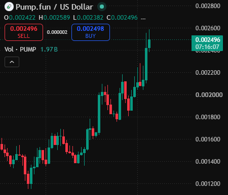 A financial candlestick chart showing the price of Pump.fun / US Dollar (PUMP), with visible trading data including open, high, low, and close prices.