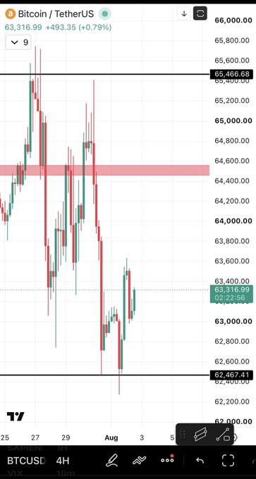 A Bitcoin/USDT (BTCUSD) candlestick chart on TradingView shows BTC trading at 63,316.99 (+0.79%), with a key support zone around $62,467 and a highlighted resistance band near $64,500, visually supporting the post's bullish outlook that holding the recent low keeps the setup favorable across timeframes.