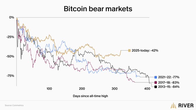 A line chart titled 'Bitcoin bear markets' shows percentage declines from all-time highs across different years, with the 2025-today cycle at -42%, 2021-22 at -77%, 2017-18 at -83%, and 2013-15 at -84%, sourced from Coinmetrics via River.