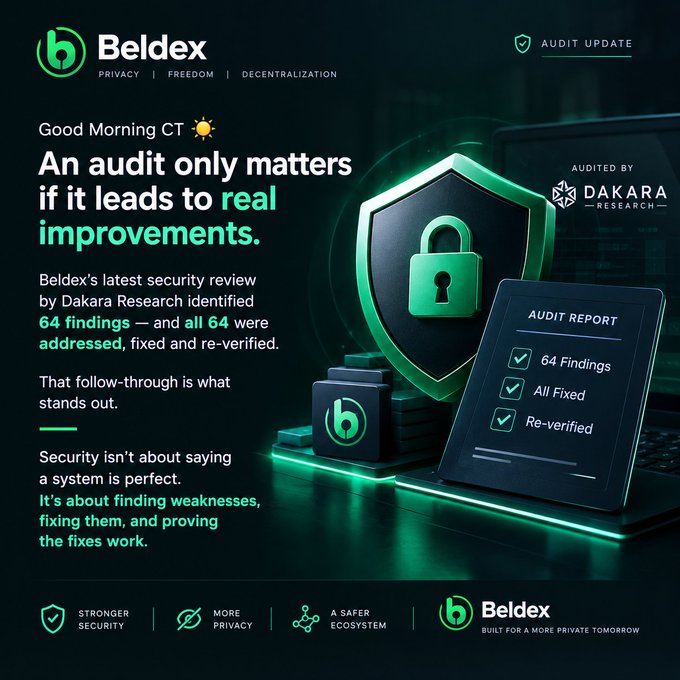 A Beldex promotional graphic about their latest security audit by Dakara Research, noting that all 64 findings were identified, addressed, fixed, and re-verified.