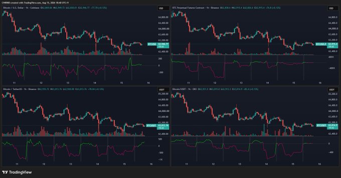 The image shows four Bitcoin price charts on TradingView, comparing spot market data from Coinbase ($63,789.17), the OKX Regulated Token Contract ($63,823.46), Coinbase (USDT) ($63,550.00), and OKX (USDT) ($63,529.73) at 05:46 UTC-4 on August 10, 2024, each displaying price action alongside Netflow indicators. The charts visually support the post's claim by illustrating the divergent netflow activity across exchanges, highlighting how Binance's spot market is actively accumulating BTC while other major platforms remain in a neutral state.