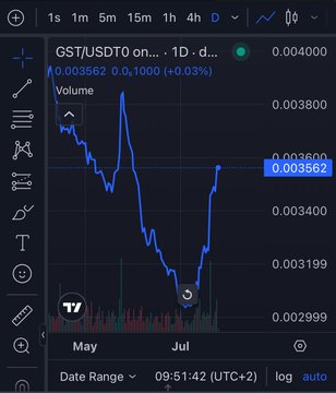 A trading chart showing the GST/USDT0 pair on a 1-day timeframe, with the current price at 0.003562, a 24-hour change of +0.03%, and a visible decline from May to July.