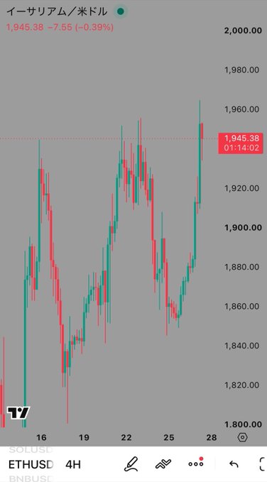 A candlestick chart shows Ethereum/USD (イーサリアム/米ドル) trading at 1,945.38, down -7.55 (-0.39%) with a 4-hour timeframe (ETHUSD 4H). The chart illustrates Ethereum's recent price action, visually supporting the post's claim of "直近高値更新" (updating recent highs) and highlighting why ETH is particularly worth watching amid the ongoing Bitcoin (BTC) and Metaplanet (メタプラ) discussion.
