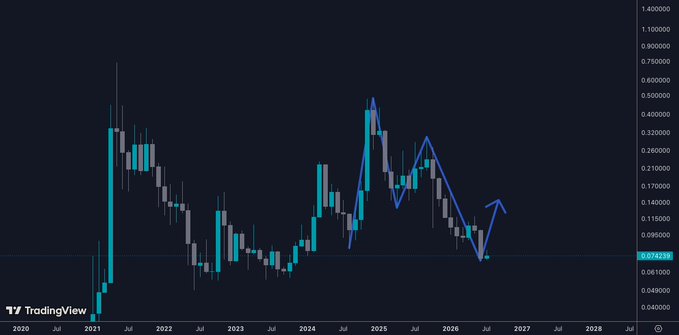 A monthly candlestick chart of DOGE/USD on TradingView shows a completed bullish Butterfly harmonic pattern, with an arrow indicating an anticipated upward move from the recent low near $0.0743 toward the projected target. The pattern, traced in blue, completes a bullish reversal structure, supporting the post's claim of a potential bullish Butterfly setup.