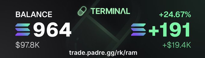 The image shows a trading dashboard with a "BALANCE" of 964 (≈$97.8K) and "TERMINAL" showing a gain of +191 (+24.67%, +$19.4K), linking to trade.padre.gg/rk/ram. It visually celebrates a successful "5 hours trench" trading session, highlighting significant gains accumulated during that period.