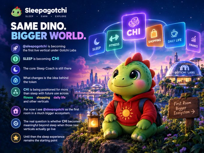A promotional graphic for 'Sleepagotchi' featuring a green dinosaur mascot in a red hoodie, with text announcing 'SAME DINO. BIGGER WORLD.' and details about the transition from SLEEP to CHI token.