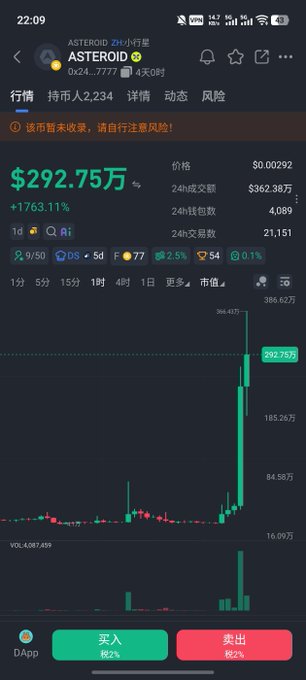 A screenshot of the AsterX trading app showing the meme coin ASTEROID (0x24...7777) priced at $292.75万 with a 1,763.11% surge, accompanied by a candlestick chart depicting a dramatic overnight price spike from 16.09万 to 366.62万, visually reflecting the post's commentary about the coin's unexpected rebound after CZ's denial.
