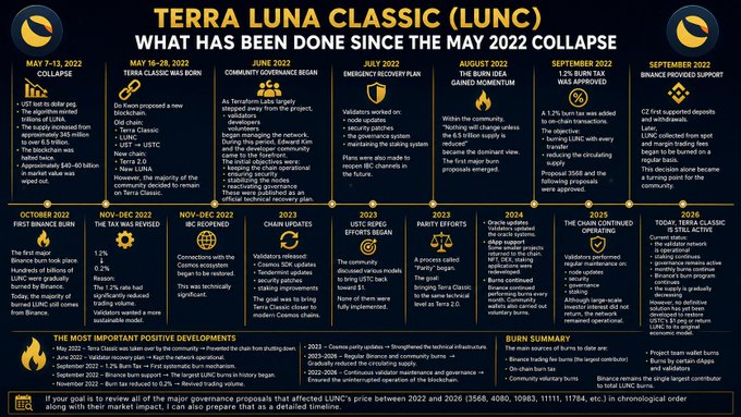 This image is a detailed timeline infographic titled "TERRA LUNA CLASSIC (LUNC): WHAT HAS BEEN DONE SINCE THE MAY 2022 COLLAPSE," chronicling key developments from May 2022 to 2023, including the initial collapse, network proposals, emergency recovery plans, community efforts like burn initiatives and tax implementation, and Binance trading support. The infographic supports the post's claim by visually emphasizing that while many positive steps were taken by the LUNC community—such as supply reduction efforts (burns) and chain maintenance—most initiatives prioritized survival and tokenomics over fully restoring the original ecosystem, aligning with the narrative that recovery efforts have been limited in scope and impact.