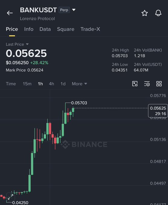 The image shows a Binance perpetual futures chart for BNKUSDT (Lorenzo Protocol), displaying a last price of 0.05625 USDT with a +28.42% gain, 24h high of 0.05703, and a sharp upward price movement from a low of 0.04250—visually confirming the post's claim of BANK's significant rally.