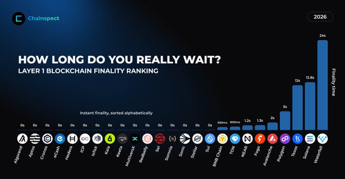 A ChainInspect infographic titled 'How Long Do You Really Wait? Layer 1 Blockchain Finality Ranking' for 2026, showing finality times across 23 blockchains, with Walrus having the longest at 24 seconds.