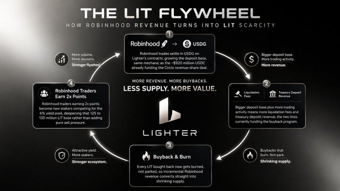 The image is a circular infographic titled "THE LIT FLYWHEEL: HOW ROBINHOOD REVENUE TURNS INTO LIT SCARCITY," detailing a four-step cycle involving Robinhood's ~$920M USDC revenue, Lighter's liquidation fees and treasury deposits, token buyback and burn mechanisms, and 2x staking rewards to drive LIT token scarcity and value. It visually supports the post's claim that Robinhood's 28M-user integration into Lighter ($LIT) mirrors Phantom's successful $HYPE flywheel, scaling the same revenue-to-tokenomics model to a larger user base.
