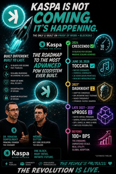 A promotional infographic for Kaspa cryptocurrency featuring "Beyond the Block," highlighting its proof-of-work + blockDAG technology, a roadmap timeline with Crescendo (2024), Toccata (June 30, 2026), DagKnight (2027), vPROGS (Late 2027-2028), and a goal of 100+ BPS, alongside founders Dr. Yonatan Sompolinsky and Michael Sutton.