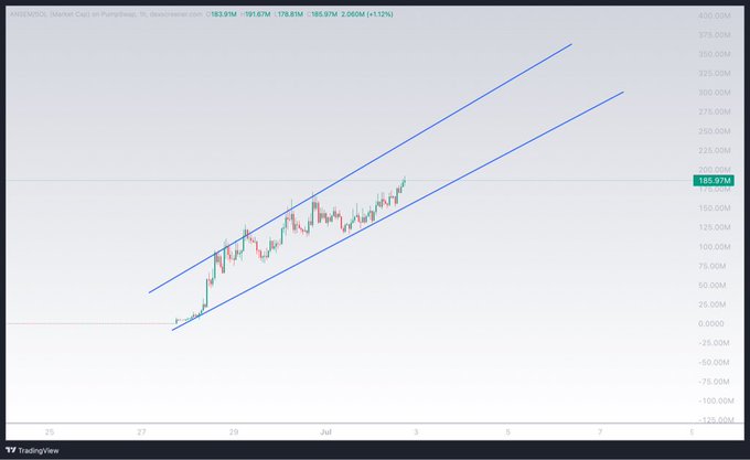 A TradingView candlestick chart for $WIFUSDC (Dogwifhat) on Bybit shows a strong upward trend contained within a blue ascending channel, with the current price at $185.87M (+15.81%), visually reinforcing the post's message about $ANSEM's continued price strength and the holder's dilemma of whether to take profits or hold.