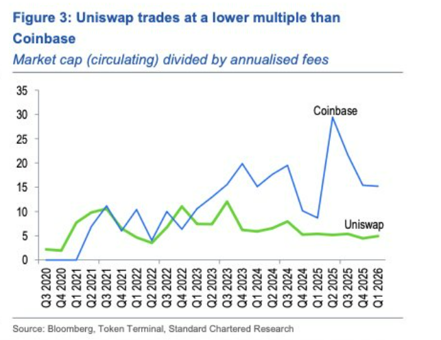 The image presents a bar graph showing the comparison of UNI SPACES against Coinbase, with a steep slope for both values indicating they are trading at lower multiples than each other. The chart also displays fees associated with these exchanges, including transaction fees (unified fees) and coinbase fees. This chart might be used to analyze market trends or investment opportunities in the cryptocurrency space.