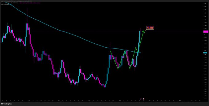 A TradingView candlestick chart for $HBAR showing a recent strong rally breaking above a descending moving average, with a target of 4.1B highlighted in a pink label at the top right—illustrating the post's message to "respect the chart" as the price action suggests significant bullish momentum.
