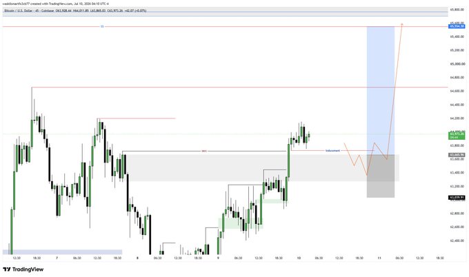 Bitcoin (BTC/USD) 45-minute TradingView chart showing price action near $64,000 with a highlighted gray demand zone around $63,470–$63,870, forecasting liquidity sweeps toward the $65,550 level before a potential upward move.