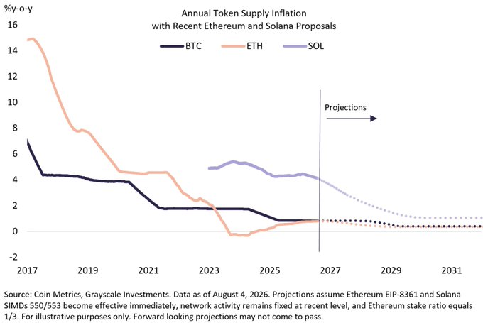 A line chart titled "Annual Token Supply Inflation with Recent Ethereum and Solana Proposals" tracks the year-over-year inflation rates of BTC, ETH, and SOL from 2017 through 2031. Projections from 2027 onward show ETH's supply growth falling to approximately 0.4% and SOL's to roughly 1.1% by 2031, both dipping below gold's ~1.8% supply growth rate, illustrating the post's point that Ethereum and Solana could become scarcer assets relative to traditional stores of value.