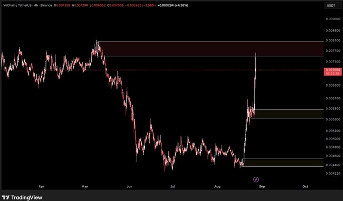 A TradingView 4-hour candlestick chart for VeChain/TetherUS (VeChain/USDT), showing a recent sharp price spike in late August with horizontal resistance and support levels marked.