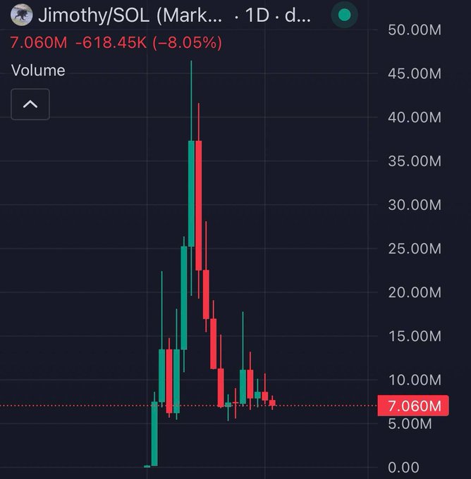 A candlestick volume chart for the "Jimothy/SOL" token on a 1D timeframe, showing a massive price spike to roughly 45M followed by a sharp decline to the current price of 7.060M (-8.05% / -618.45K) — visually supporting the post's lament that despite its brief surge, Jimothy fell far short of reaching the 9-figure valuation it might have achieved had it launched during 2024's bull market.