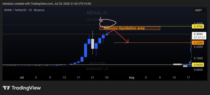 The image is a Binance TradingView chart of $BANK/USDT (1D) created by "nehalszz" on July 26, 2026, showing a sharp price spike from around 0.0435 to 0.3766, with an annotated "massive liquidation area" and a red arrow pointing to a retracement target zone near 0.2350—directly illustrating the post's claim that short-side liquidity was hunted and signaling a projected pullback to 0.25–0.20.