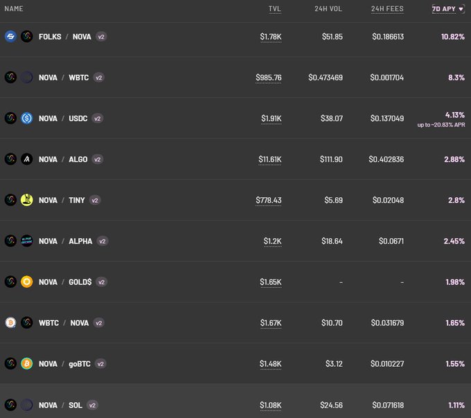 A cryptocurrency trading table showing various NOVA token pairings with their TVL, 24H volume, fees, and 7-day APY percentages, with FOLKS/NOVA leading at 10.82% APY.