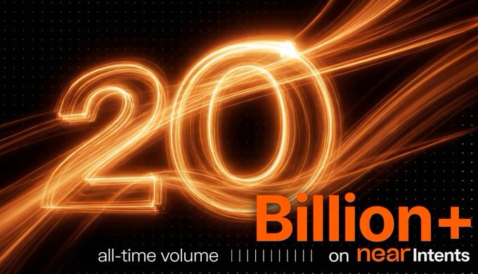 The image features a large, orange number 20 with a bright orange light behind it, creating a striking visual effect. The text overlay of "20 BILLION+ NEAR HITS Huge" emphasizes the importance of this milestone achievement by the AI economy. The caption below reads, "@NEARProtocol just crossed $20 BILLION in all-time Intents volume, after surging 12% yesterday, the momentum keeps building." This highlights the rapid growth and progress in the AI technology sector over time.