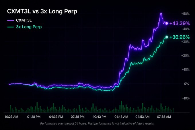 A 24-hour performance chart comparing CXMT3L (+43.39%) against a 3x Long Perp (+36.96%), illustrating the leveraged token's outperformance highlighted in the accompanying post about a bounce on HyperEVM.