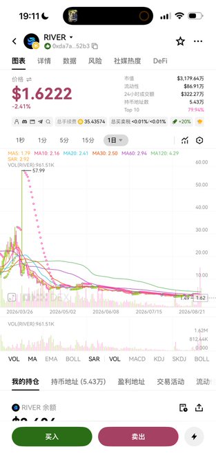 A mobile screenshot of the RIVER token (base:0xda7a...52b3) trading chart shows a steep decline from ~$58 highs down to $1.6222 (-2.41%), with the candlestick pattern reflecting the poster's lament of "a relentless drop without any pullback" that has driven their account to new lows.