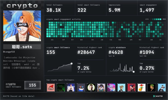 A KAITO dashboard for the Twitter account 'crypto' (@congge918) showing 38.1K total followers, 222 smart followers, 5.9M impressions, and 1,497 smart engagement, with smart engagement activity heatmap and historical rank metrics.