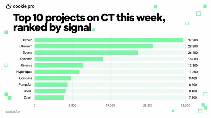 A "Cookie Pro" chart displays the top 10 cryptocurrency projects ranked by signal on Crypto Twitter (CT) for the week. The bar graph lists Bitcoin (37,200), Ethereum (29,800), Solana (26,400), Dynamic (16,800), Binance (12,300), Hyperliquid (11,600), Coinbase (9,400), Pump.fun (8,600), USDC (8,100), and Zcash (7,800), aligning with the accompanying post's ranking and showing similar, though slightly rounded, signal values.