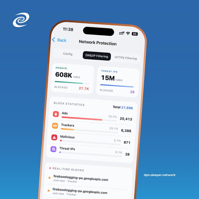 A smartphone displays a 'Network Protection' app interface showing DNS/IP filtering with 608K domain rules (27.7K blocked) and 15M threat IP rules (28 blocked), with block statistics showing 20,413 ads, 6,386 trackers, 871 malicious items, and 28 threat IPs blocked, labeled 'dpn.deeper.network'.