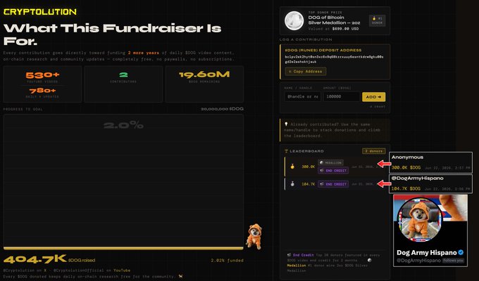 The image shows a screenshot of a webpage promoting a fundraiser for an army dog. The main focus is a picture of a dog, which has been generously donated by @DogArmyHispano for a total of 104,766 dollars, also known as $DOG. This post highlights how the dog's donation was used to raise funds for the project. In addition to the dog image, there are several other posts and information displayed on the webpage, including details about the fundraiser and an option to share it with friends via a social media platform like Twitter or Facebook. The overall atmosphere of this post is positive and encouraging as it promotes awareness and support for a cause involving dogs.