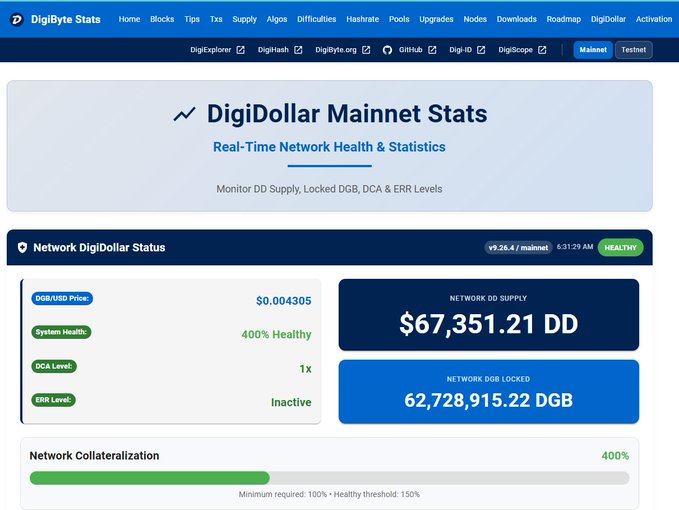 A DigiByte Stats dashboard showing DigiDollar Mainnet Stats, including a DGB/USD price of $0.004305 and network health at 400%.