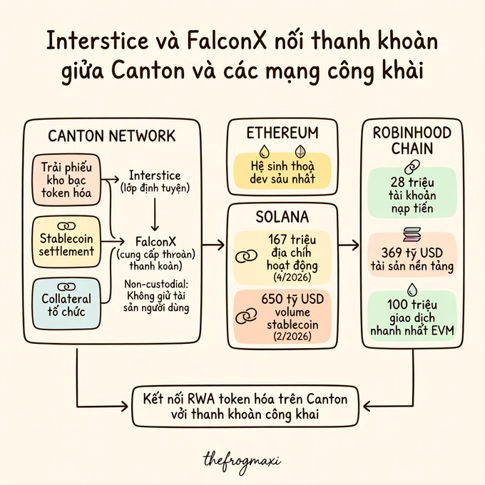 The image illustrates Interstice and FalconX linking Canton Network to Ethereum, Solana, and Robinhood Chain, with Interstice acting as a non-custodial routing layer and FalconX supplying settlement liquidity. It highlights metrics including Ethereum as the largest DeFi ecosystem, Solana at 167M daily active addresses and $650B stablecoin volume (figures labeled 4/2026 and 2/2026), plus Robinhood Chain’s 28M tokenized equities, $369T tokenized assets, and 100M fastest EVM transactions.