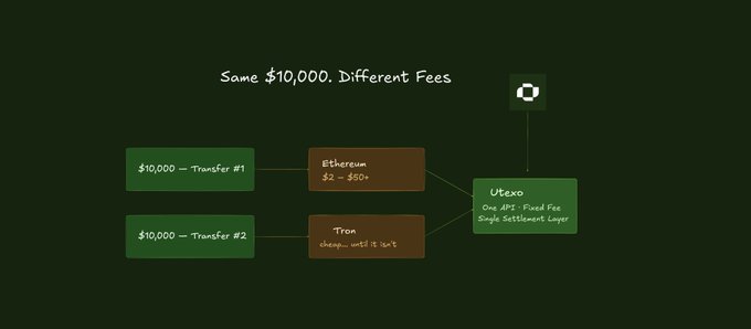 A simple diagram titled 'Same $10,000. Different Fees' comparing two cryptocurrency transfers: one via Ethereum costing $2-$50+ and another via Tron, both settling through Utexo's One API Fixed Fee Single Settlement Layer.