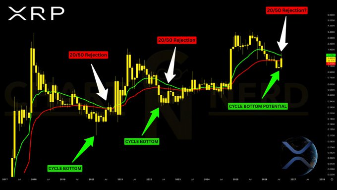 A candlestick chart displaying XRP's price action from 2017 through 2027 highlights three previous "Cycle Bottom" points where the 20/50 EMA acted as resistance before potential rejection, with annotations suggesting a third 20/50 rejection may occur as XRP pulls back toward the "Cycle Bottom Potential" zone—correlating with the post's outlook on a possible retracement toward $1.00 by year-end unless price reclaims the $1.54–$1.57 EMA resistance.