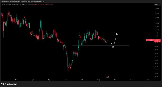 A TradingView candlestick chart of the AAVE/USDT perpetual contract is displayed on a daily timeframe, showing price consolidation around the $83-$84 level with a horizontal support line drawn near $88.20 and an upward arrow indicating the expected trade direction after that sweep, matching the post's call to wait for a liquidity grab before entering long.