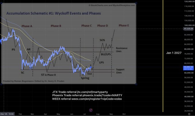 A Bitcoin weekly logarithmic chart overlaying Wyckoff Accumulation Schematic #1, displaying Phases A through E with key events like PS, AR, SC, ST, Test, Spring, LPS, BU/LPS, and SOS marked, with price near $64,960 against resistance around $97,225 as of January 1, 2027. The chart illustrates BTC's position within a Wyckoff accumulation pattern, suggesting a potential spring test before a sign of strength breakout.