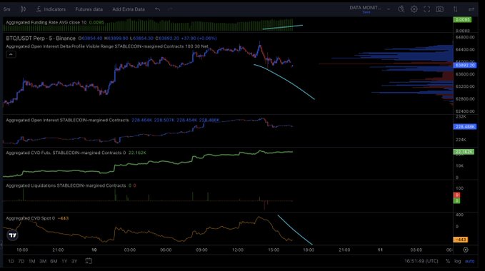 The image displays a TradingView chart of BTC/USD on Binance's perpetual futures, showing a 5-minute aggregated view with key metrics including Open Interest ($228.66M), CVD Futures ($2.22M), Liquidation volume ($0), and a negative CVD Spot (-$443). The chart illustrates the post's point by showing Bitcoin's recent sharp decline from ~$64,800 to ~$63,400 alongside rising aggregate funding rates, highlighting the divergence between elevated derivatives funding and weakening spot price action that could set up a short-term reversal.