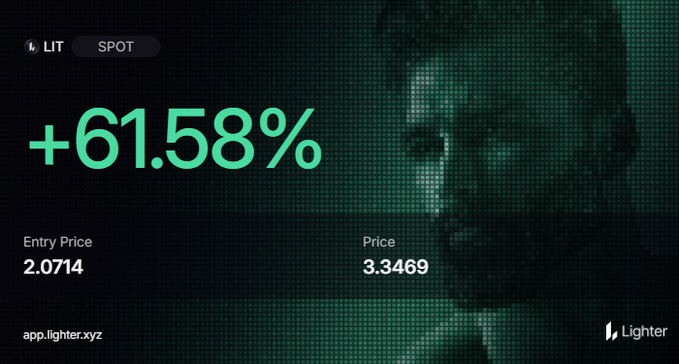 The image displays a Lighter trading app showing a "LIT SPOT" position with a strong gain of +61.58%, highlighting an entry price of 2.0714 against the current price of 3.3469, celebrating the all-time high achievement mentioned in the post.