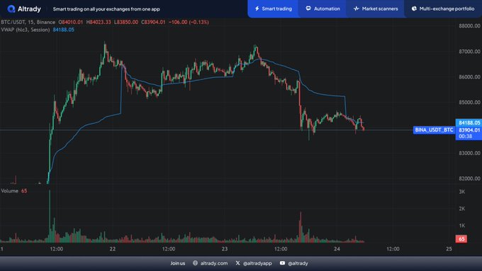 A cryptocurrency trading chart on Altrady showing BTC/USDT with a current price of 83904.01, displaying candlestick patterns and a blue VWAP indicator line.