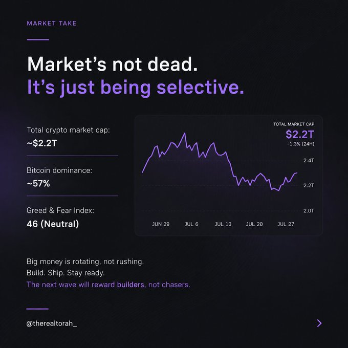The image is a "Market Take" infographic from @therealtorah_ titled "Market's not dead. It's just being selective," showing a total crypto market cap of ~$2.2T with a -1.3% (24H) decline, Bitcoin dominance at ~57%, and a Greed & Fear Index of 46 (Neutral), with a line chart spanning late June through late July. The accompanying post aligns with the image by confirming the ~$2.2T market cap and >56% BTC dominance figures while reinforcing the infographic's message that investors are becoming more cautious with entries rather than rushing into a shaky alt season.