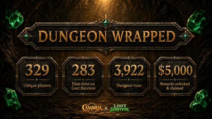 A 'Dungeon Wrapped' campaign recap for Cambria x Loot Survivor showing 329 unique players, 283 first-timers, 3,922 dungeon runs, and $5,000 in rewards.