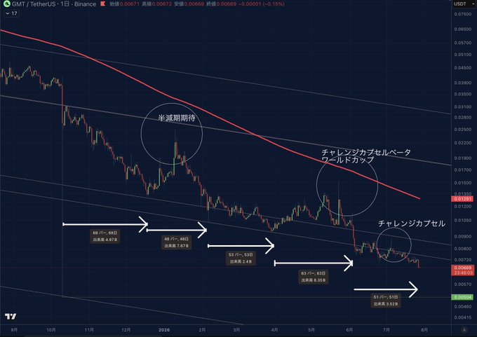 TradingView chart of GMT/USDT pair on Binance showing a downtrend with Japanese annotations including '半減期期待' (halving expectations), 'チャレンジ&プルベア' (challenge & pull bear), and 'ゴールドカップ' (golden cup) patterns, displaying wave counts like '59 (-/- 0/0) 出現率 4.97%' through '51 (-/- 51日) 出現率 3.52%'.