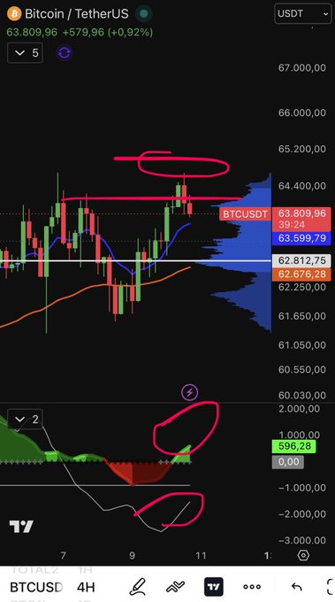 A Bitcoin/USDT 4H TradingView chart showing BTC at $63,809.96 (+0.92%) with technical analysis highlighting key resistance at $65,200, with the MACD oscillator and moving averages circled in red to indicate the projected bullish target toward $65,200.