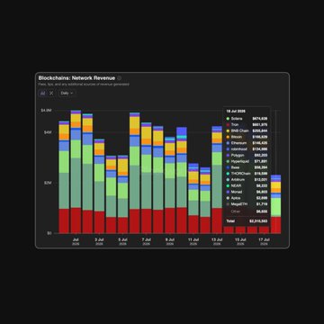 The image shows a stacked bar chart titled "Blockchains - Network Revenue" displaying daily revenue across multiple blockchains (including Solana, Tron, BNB Chain, and Ethereum) from July 2nd to July 12th, 2025, with July 7th marking Solana's peak at $3,876,559. This visually confirms the post's claim that Solana achieved the No. 1 ranking in daily network revenue for the first time in nearly five months.