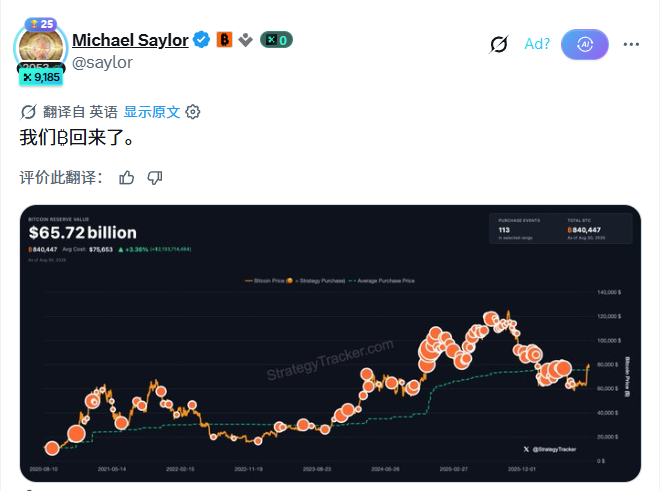 A tweet from Michael Saylor (@saylor) reads "我们B回来了。" (We're B-ack) and features a Strategy Tracker chart showing Bitcoin holdings valued at $65.72 billion, with 840,447 BTC at an average cost of $75,653, averaging out to around $111 million per purchase event over the timeline from 2020 to late 2025.