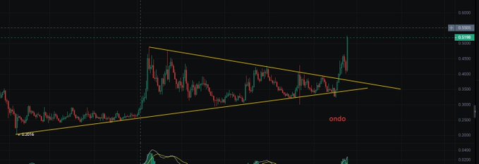 A dark-themed cryptocurrency price chart for the ONDO token showing a symmetrical triangle pattern with trendlines and a recent upward breakout.
