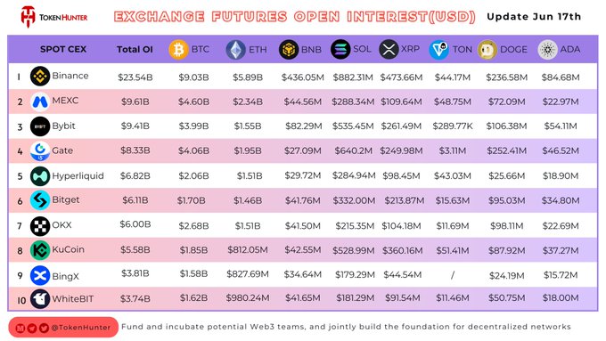 The image shows a table with various cryptocurrency exchange interest rankings, including Bitcoin, Ripple, and Litecoin. The table displays the top five exchanges for each cryptocurrency, along with their respective interest rates. The text "EXCHANGE FUTURES OPEN INTEREST(USD)" is present in the image, indicating that this information is related to the current post about exchange futures.